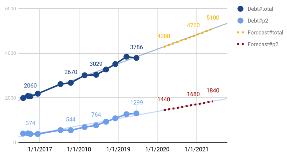 36-летний я прогнозировал накопление к 2021 году на проде 5100 известных багов