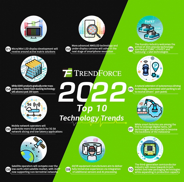 Специалисты TrendForce назвали десять тенденций в сфере высоких технологий на 2022 год