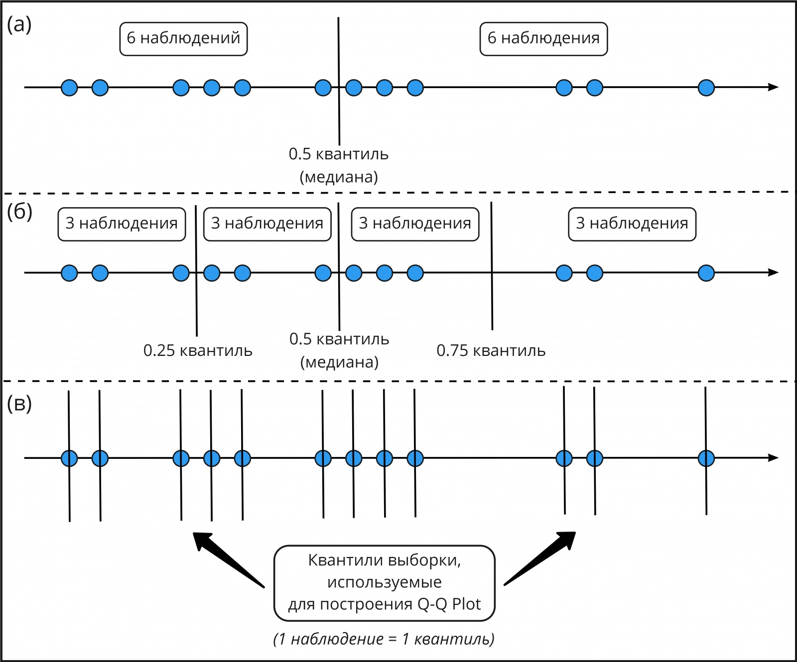 Рис. 1: (а) и (б) Иллюстрация возможных квантилей выборки. (в) Иллюстрация квантилей, используемых для построения Q-Q Plot — самих значений выборки.