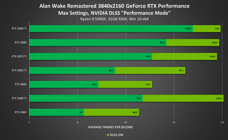 «Магическая» технология Nvidia DLSS становится по-настоящему массовой. Она стала доступна в 28 новых играх