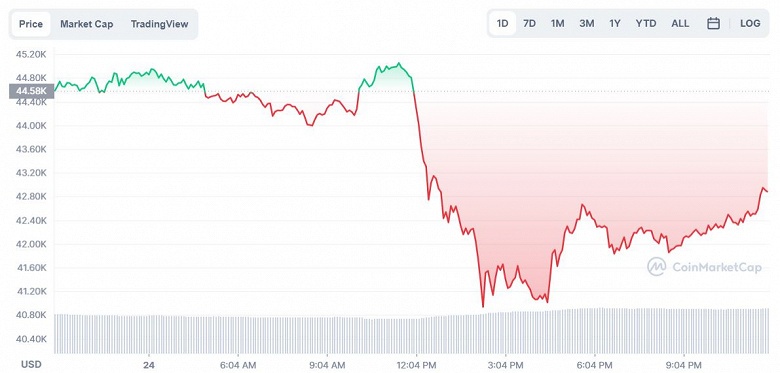 Китай уронил Bitcoin. В Поднебесной полностью запретили криптовалюту, на этом фоне курс Bitcoin упал на 4000 долларов