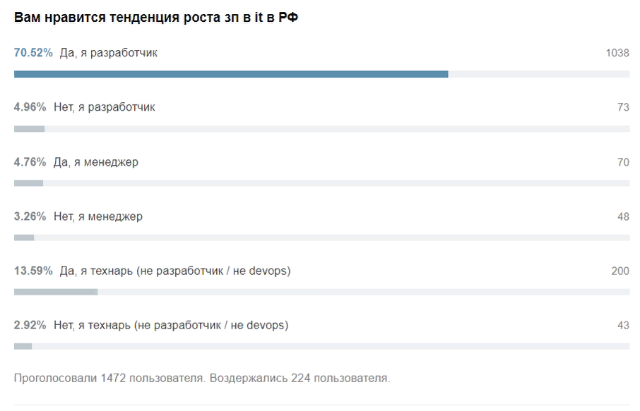 Заработок ростов