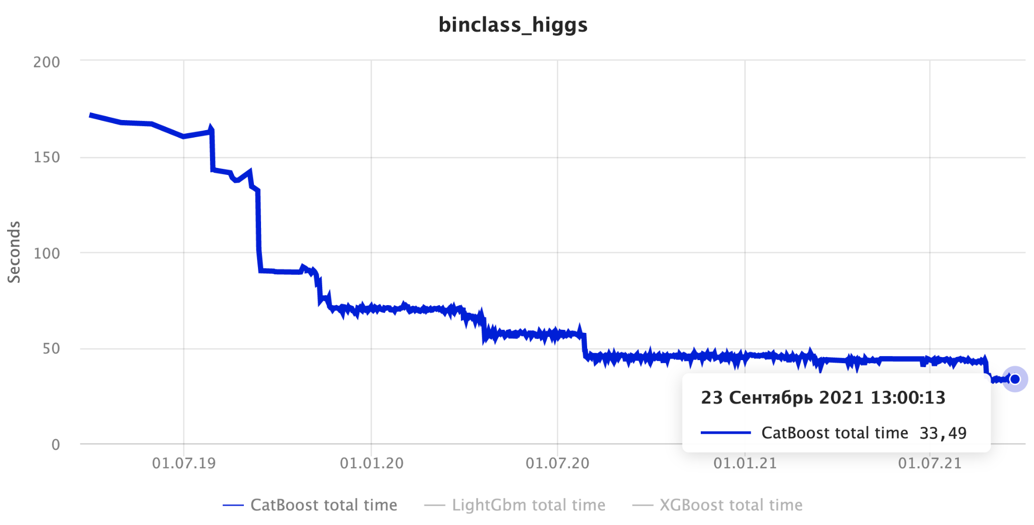 Xgboost LIGHTGBM CATBOOST сравнение. Диаграмма работы CATBOOST. CATBOOST схема. CATBOOST regression.