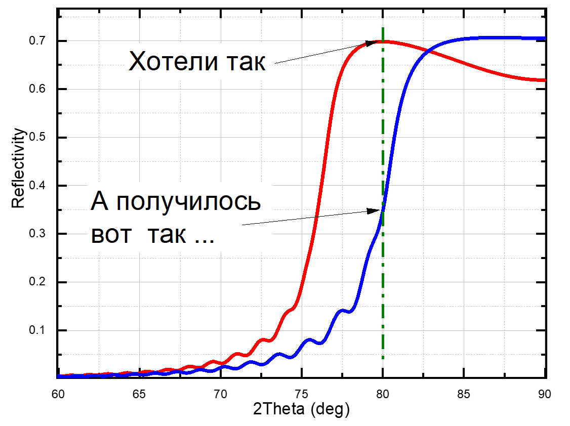 Всего-то на один ангстрем промазали ...