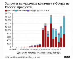 Россия отправляет Google больше требований о блокировке контента, чем все остальные страны вместе взятые