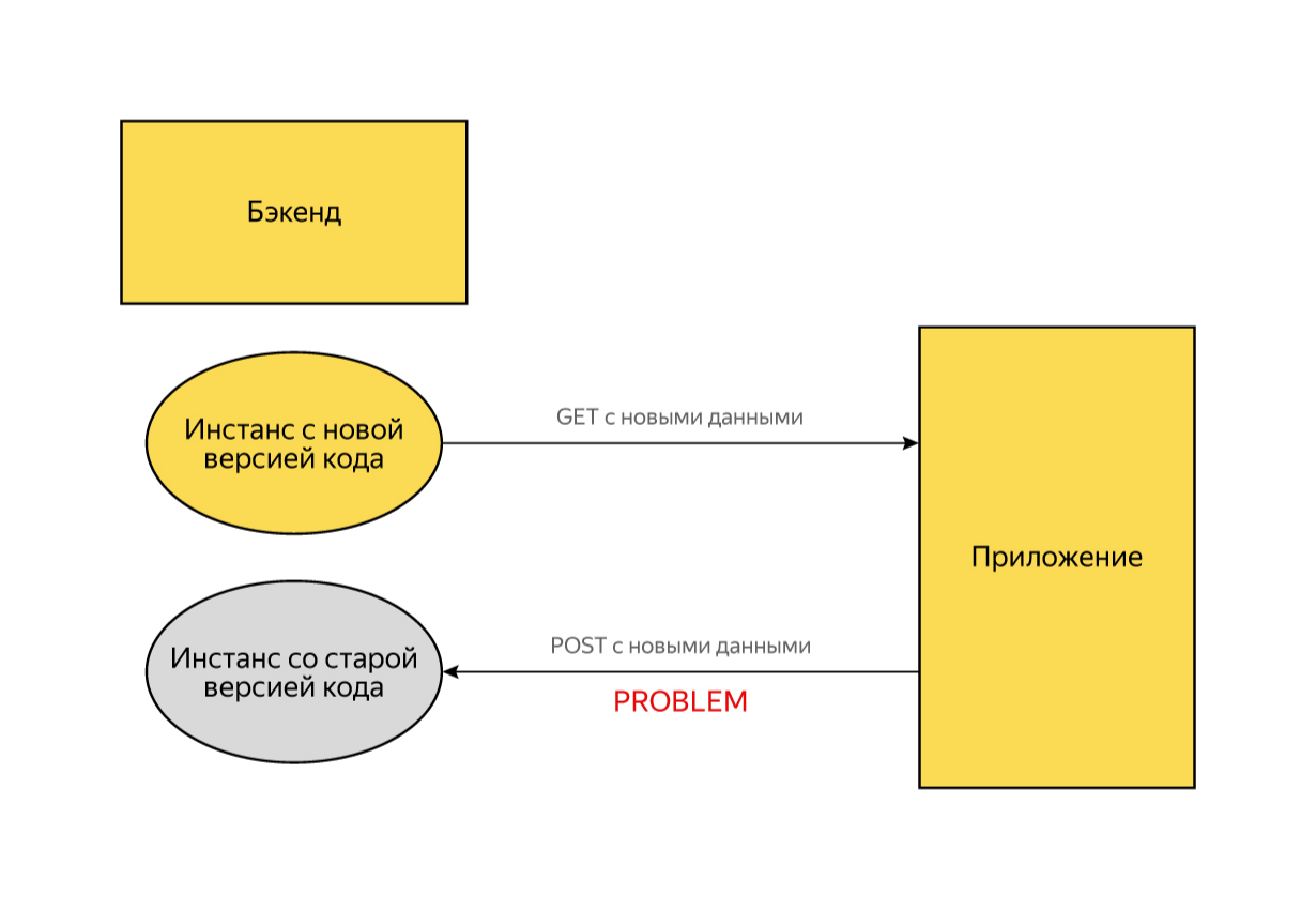 Стажёр Вася и его опыт разработки нового API - 3