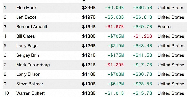 Илон Маск продолжает стремительно богатеть. Его состояние – 230 миллиардов долларов, это больше чем у Билла Гейтса и Уоррена Баффета вместе взятых