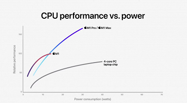 10 процессорных ядер, до 32 графических и рекордное количество транзисторов. Apple представила SoC M1 Pro и M1 Max для новых MacBook Pro