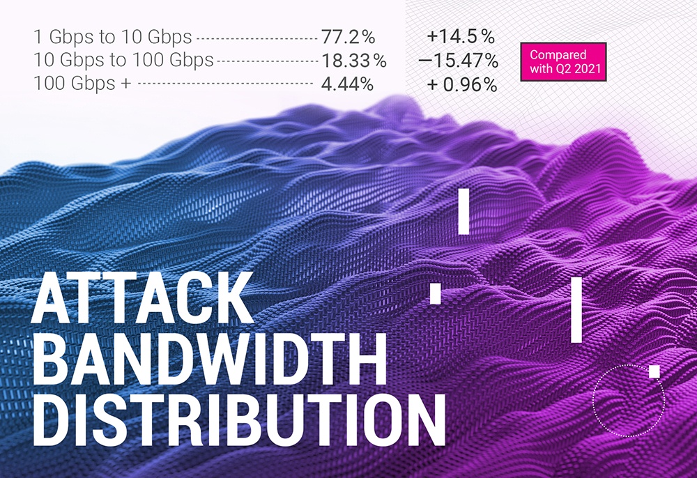 DDoS-атаки и BGP-инциденты третьего квартала 2021 года - 8