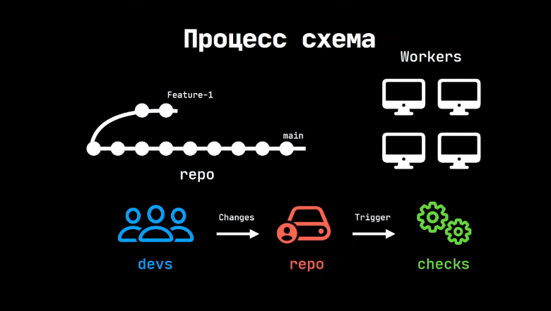 Техническая экспертиза: настраиваем CI на М1 с командой Welps - 2