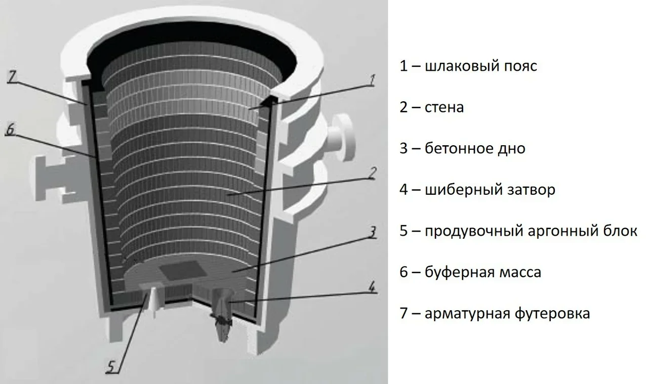 Почему не плавится ковш и как мы учимся следить за жизнью футеровок