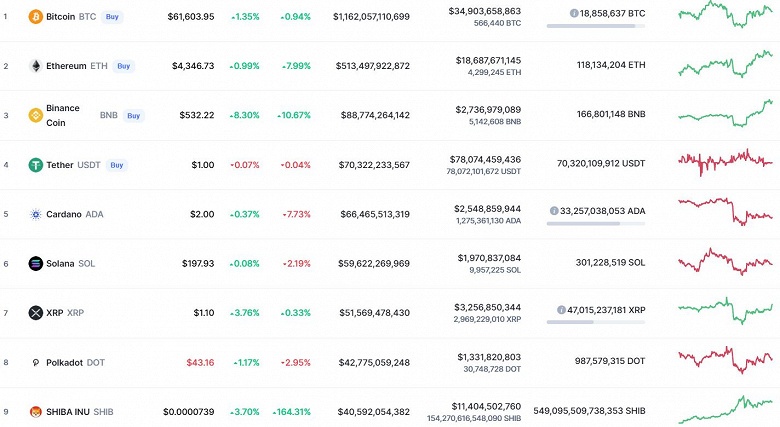 Binance Coin на пути к новым максимумам, Shiba Inu толкает стоимость Ethereum вверх. Рынок криптовалют растет несмотря на буксующий Bitcoin