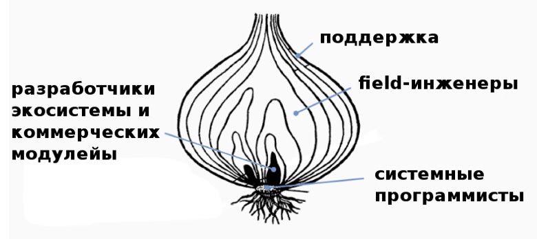 Как сохранить тесную коммуникацию в стремительно растущей команде - 2