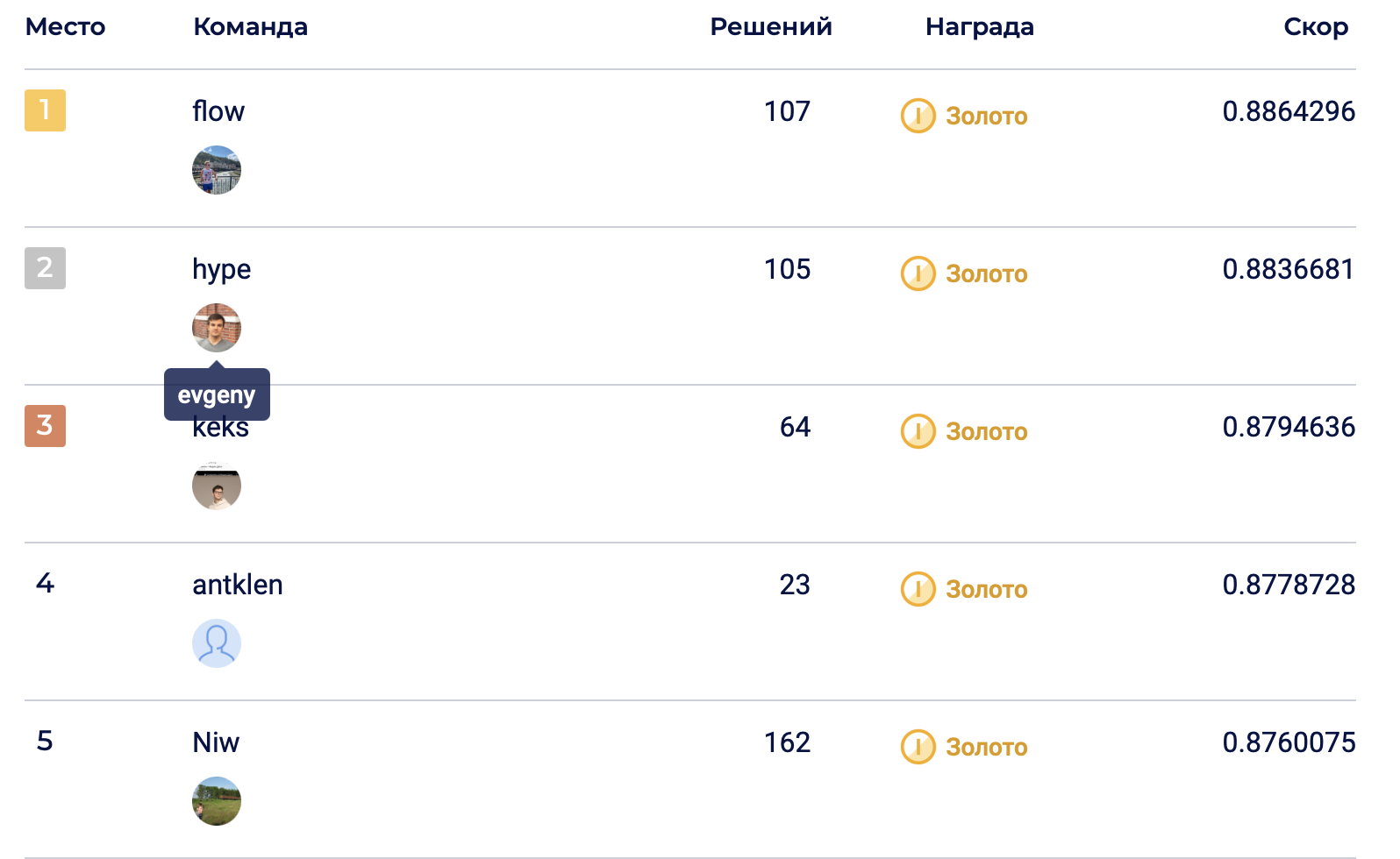 Private leaderboard