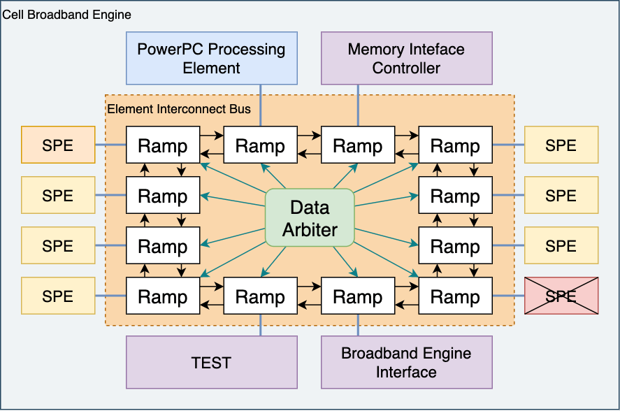 Упрощенная схема шины Element Interconnect Bus (EIB).Каждая стрелка между "рампами" (узлами) представляет собой две однонаправленные шины, поэтому каждый узел подключен к следующему по четырем каналам.