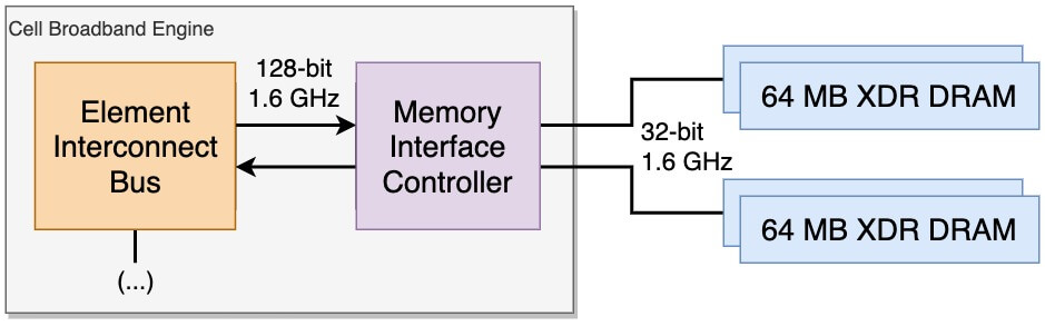 Cell рядом с четырьмя чипами XDR DRAM на 64 МБ