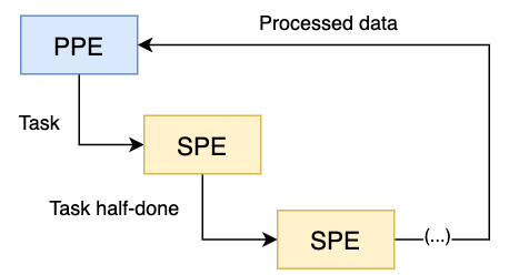 PPE назначает задачу, затем она передается по каждому SPEи в конце возвращается с обработанными данными.