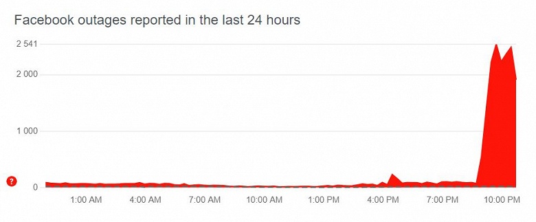 Facebook (Meta) упал, прихватив с собой Facebook Messenger, WhatsApp и Instagram