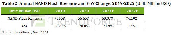 Ожидается, что в 2022 году продажи NAND вырастут на 7,4% и достигнут 74,9 млрд долларов