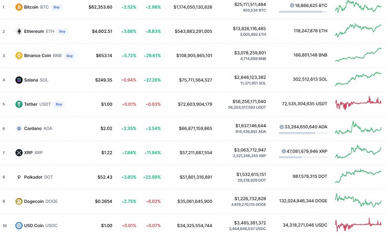 Bitcoin укрепился почти на 3%, Ethereum – на 8,5%, а Binance Coin, Solana и Polkadot выросли более чем на 25%. Итоги недели на рынке криптовалют