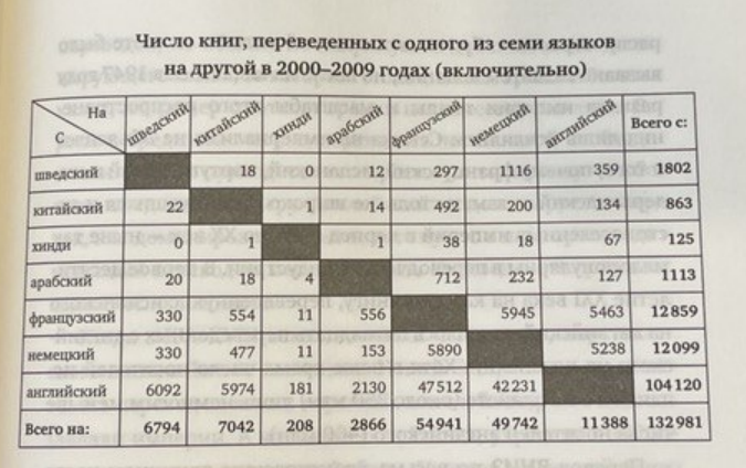 Популярная лингвистика. Книги про языки, которые мне нравятся - 10