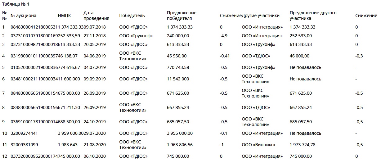 Таблица №4