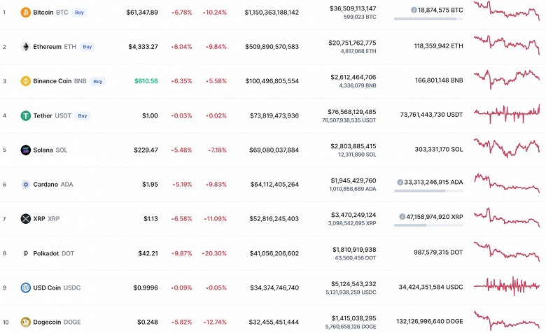 Bitcoin, Ethereum, Solana, XRP и Polkadot рухнули. За ночь капитализация рынка криптовалют упала на 8%