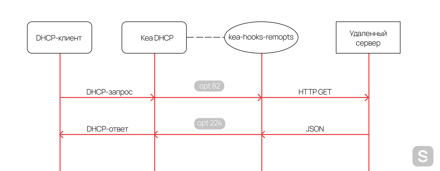 Маленькие «малинки» в крупном дата-центре (часть 4 — автоустановка) - 2