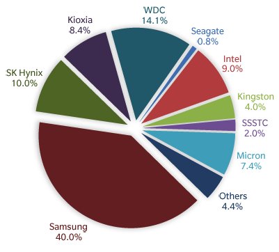 Отгрузка клиентских SSD в прошлом квартале сократилась