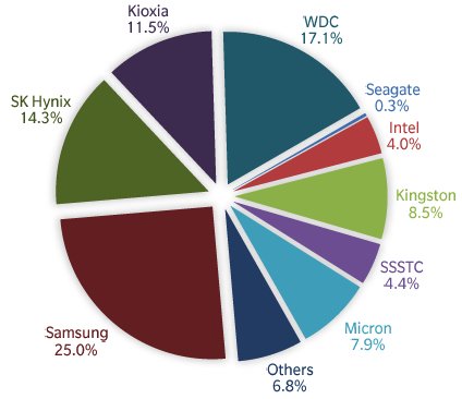 Отгрузка клиентских SSD в прошлом квартале сократилась