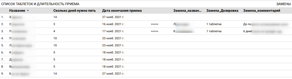 Общая таблица лекарств, длительность приема + замены