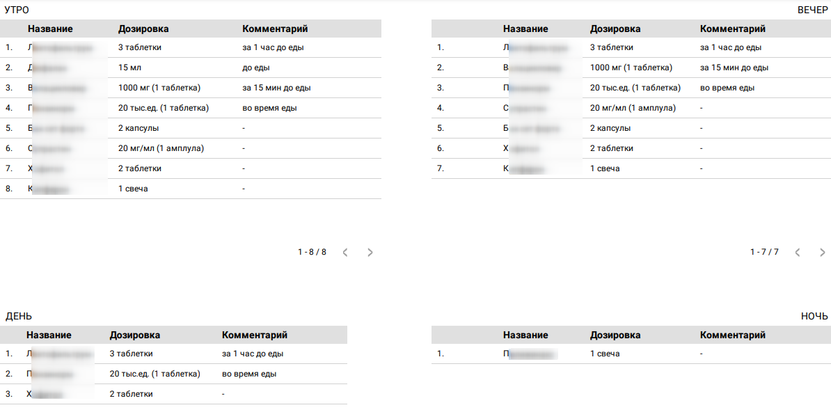 Таблица лекарств, распределенных по времени приема за сутки (Утро-День-Вечер-Ночь)