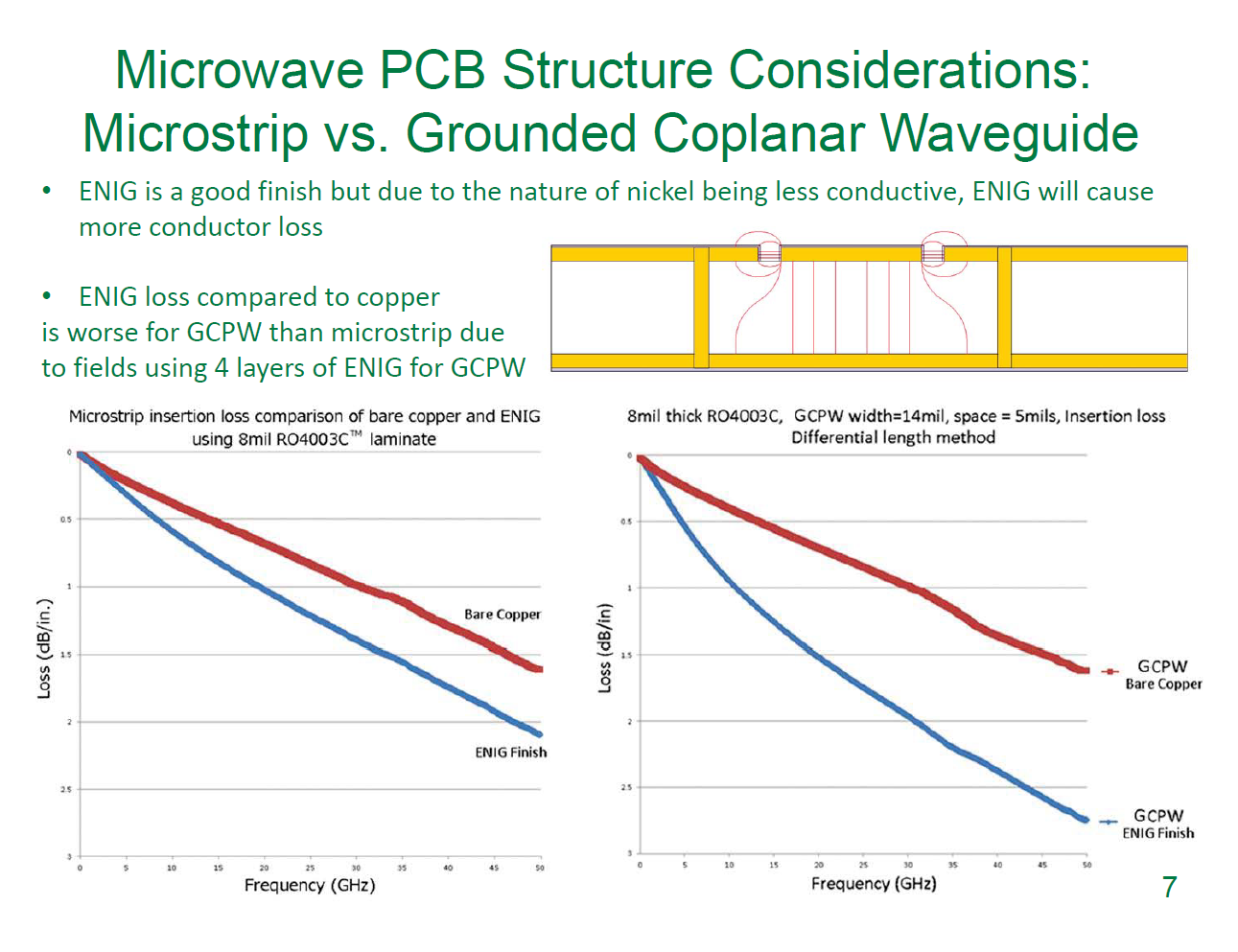 сравнение величины погонных  потерь линий на подложке 4003слева -Микрополосок, справа заземлённый копланар; красная- голая медь, синяя- покрытие ENIG