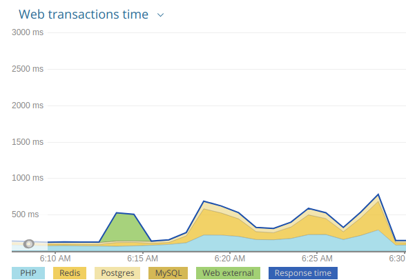 Время веб-транзакций доходило до 750 мс из-за медленных ответов Redis