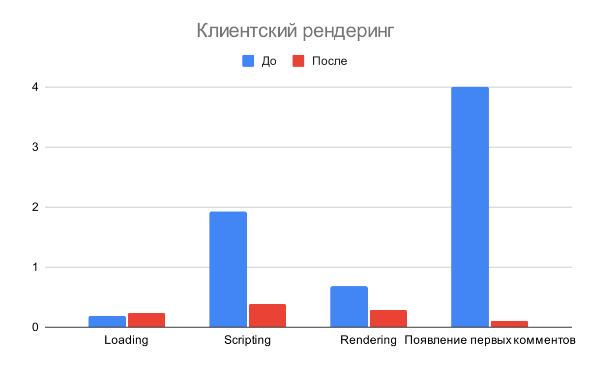 Как мы ускоряли комментарии Хабра - 12