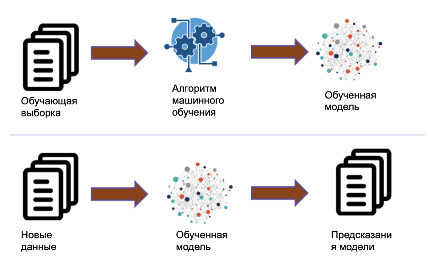 Алгоритмы машинного обучения. Machine Learning model. Machine Learning algorithms. Machine Learning Training. Machine Learning techniques.