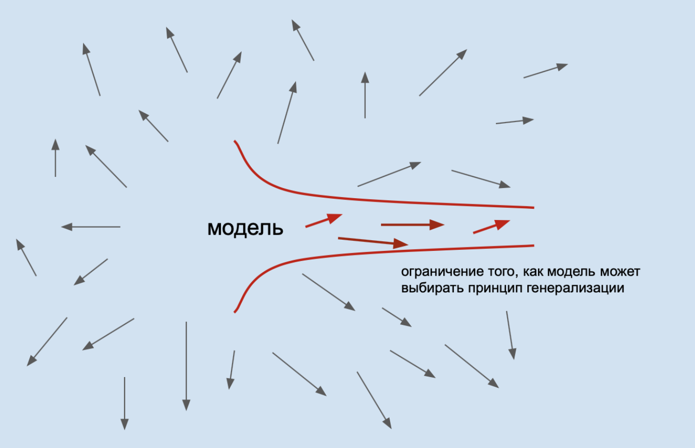 Иллюстрация того, как inductive bias показывает модели, "в какую сторону думать"