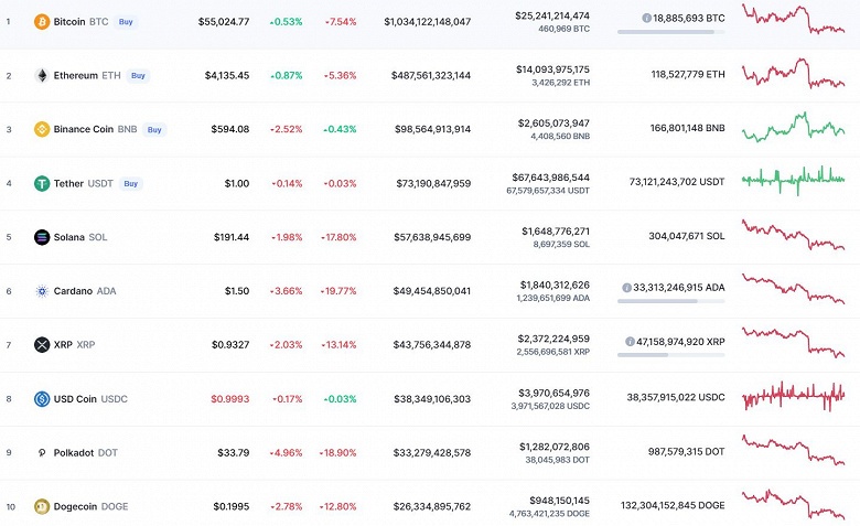 Bitcoin упал на 7,5%, Ethereum – на 5,5%, а Solana и Polkadot рухнули на 18%. Итоги непростой недели на рынке криптовалют