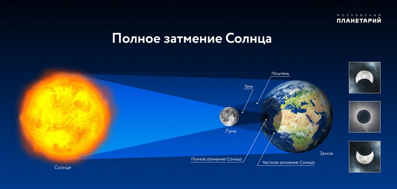 Завтра состоится первое и последнее полное солнечное затмение 2021 года: когда и кому посчастливится увидеть