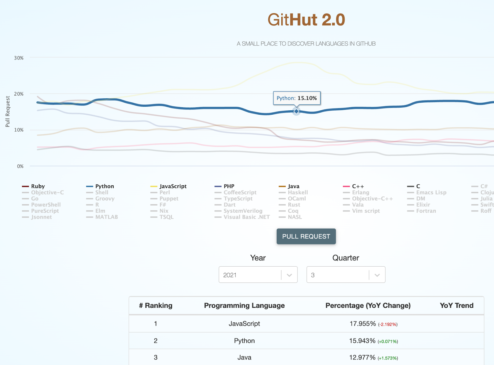 У нас есть аналитика GitHub, здесь Python сразу за JavaScript