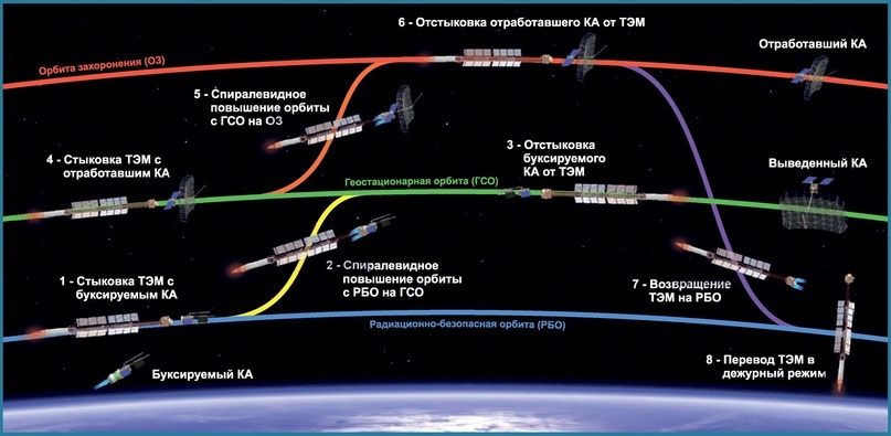 РБО — около 800 км. ГСО — 35 786 км. ОЗ=ГСО + 200 км.