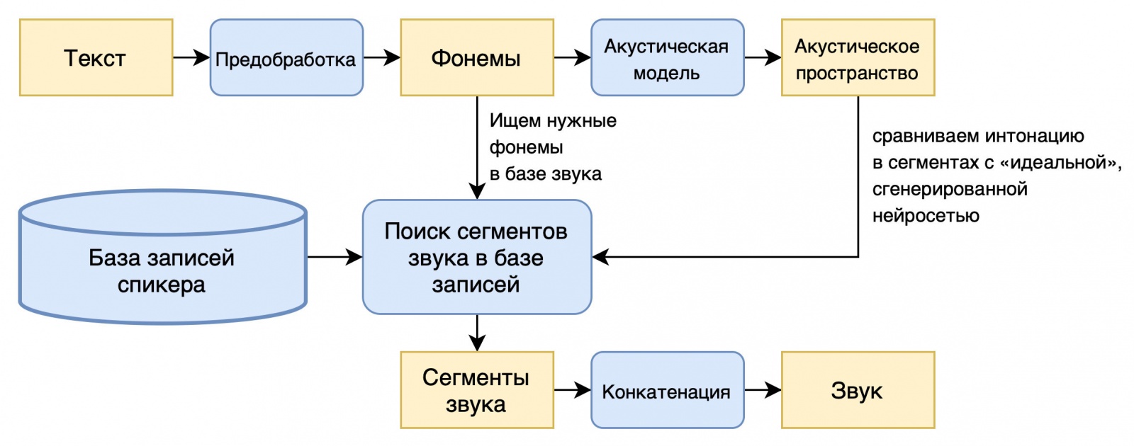 Шёпот и эмоции в Алисе: история развития голосового синтеза Яндекса