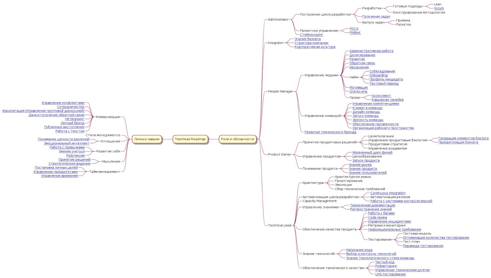 Как строить карьеру тимлидам и СТО: рефлексия, планирование и карьерный роадмап - 15