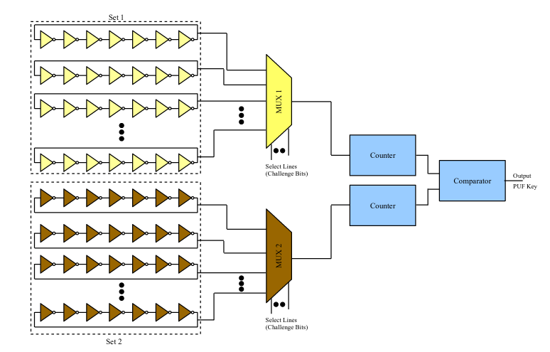 Модель ring oscillator PUF. Взято из [5]