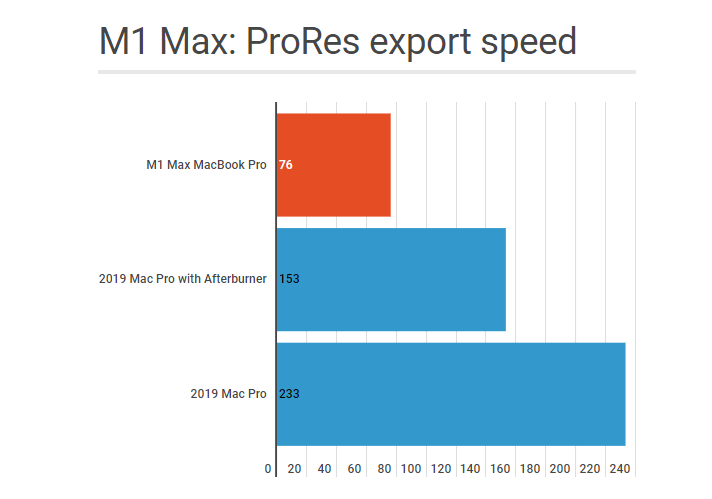 MacBook Pro за 3000 долларов уложил на лопатки Mac Pro за 15 000 долларов. Новый тест обработки ProRes раскрывает потенциал M1 Max