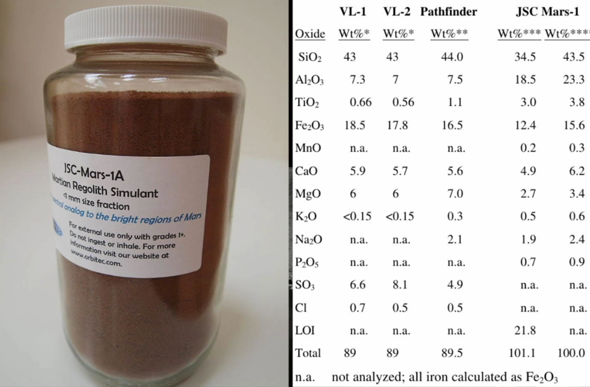 Состав симулянта JSC MARS-1 от Orbitec в сравнении с анализами, сделанными аппаратами Viking 1 и 2 и Pathfinder