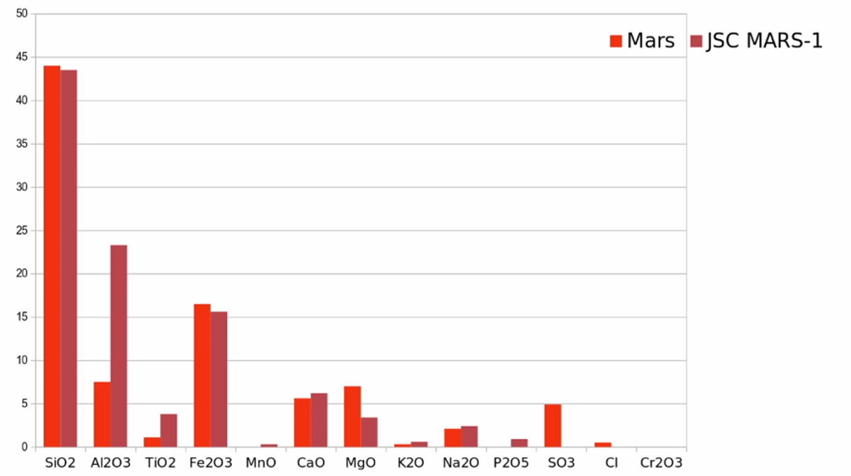 Сравнение основного состава марсианского грунта и симулянта Orbitec в более удобном представлении