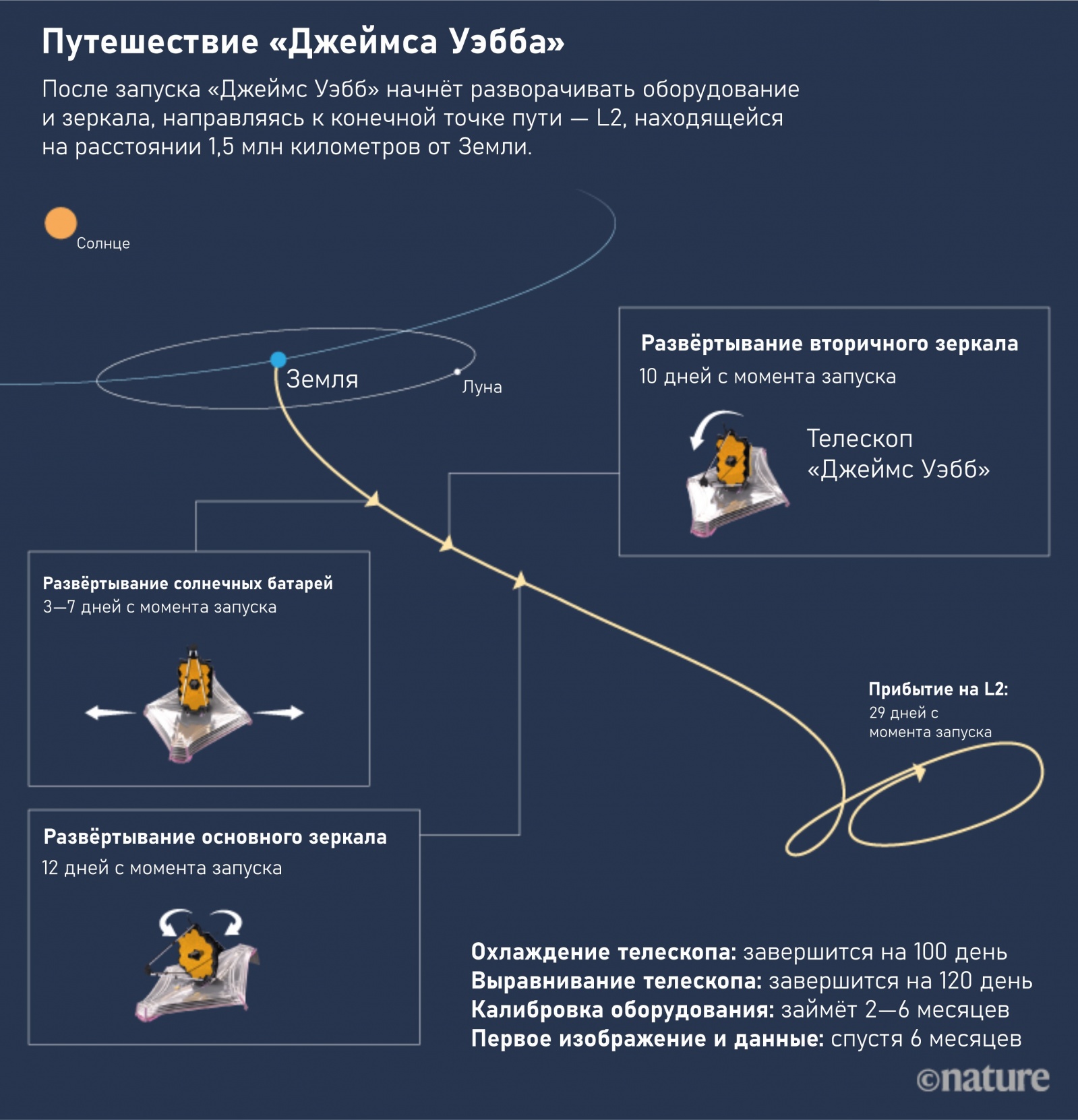 Запуск «Джеймса Уэбба» прошёл успешно — начинается новая эра в астрономии - 2