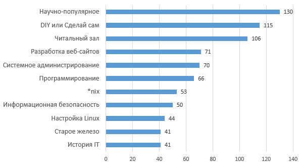 Не гляди назад: считаем свои ачивки и предвидим будущее ИТ в 2022 (там местами не очень) - 3