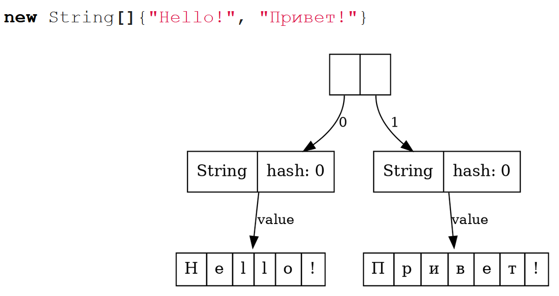 LJV: Чему нас может научить визуализация структур данных в Java - 10